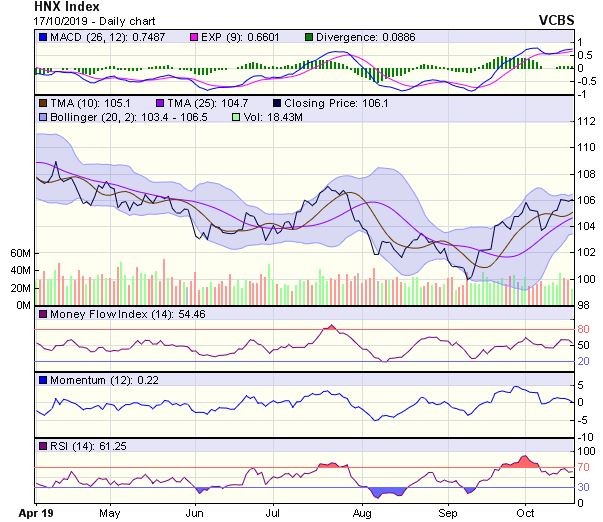 Góc nhìn kỹ thuật phiên 18/10: Áp lực điều chỉnh đang gia tăng ảnh 2