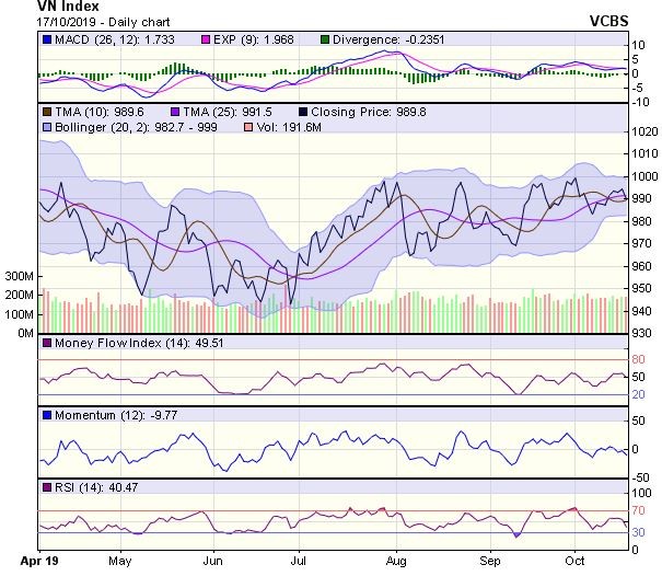 Góc nhìn kỹ thuật phiên 18/10: Áp lực điều chỉnh đang gia tăng ảnh 1