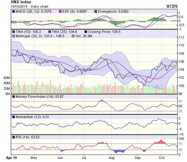Góc nhìn kỹ thuật phiên 21/10: Đứng trước khả năng test lại cận dưới tại quanh 975-980 điểm ảnh 2