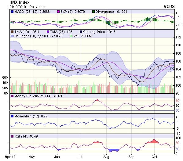 Góc nhìn kỹ thuật phiên 25/10: Cần 1-2 phiên ổn định trên vùng quanh 990 điểm ảnh 2
