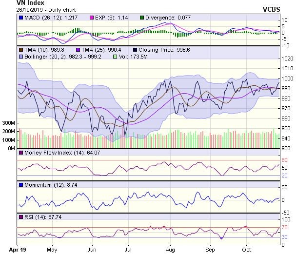 Góc nhìn kỹ thuật phiên 28/10: Tiếp tục thử thách lại ngưỡng 1.000 điểm ảnh 1