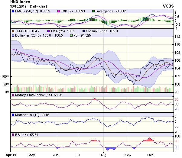 Góc nhìn kỹ thuật phiên 31/10: Có cơ hội tiến lên thử thách ngưỡng 1.010-1.015 điểm ảnh 2