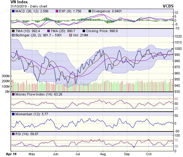 Góc nhìn kỹ thuật phiên 1/11: Chỉ số có thể sớm lấy lại được mốc 1.000 điểm ảnh 1