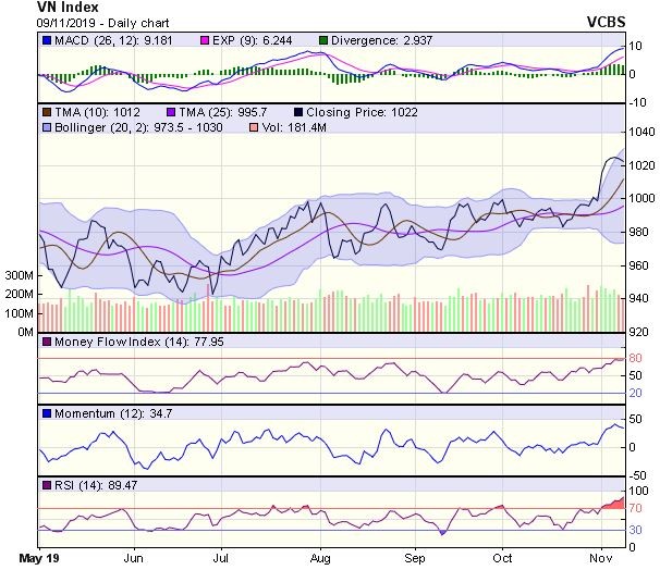 Góc nhìn kỹ thuật phiên 11/11: Nhiều khả năng thị trường sẽ tiếp tục chịu áp lực điều chỉnh ảnh 1