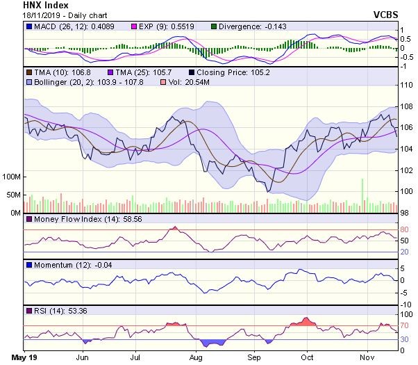 Góc nhìn kỹ thuật phiên 19/11: Nhiều khả năng sẽ sớm xuất hiện lực cầu giá thấp hỗ trợ ảnh 2