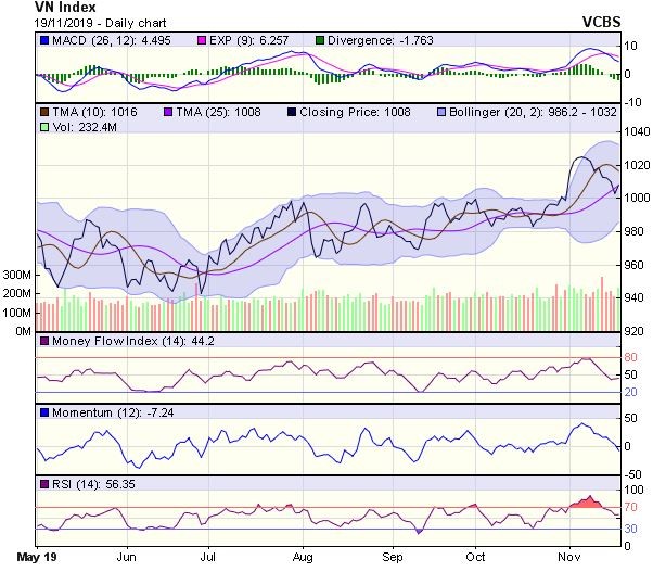 Góc nhìn kỹ thuật phiên 20/11: Tín hiệu bán vẫn còn mạnh ảnh 1
