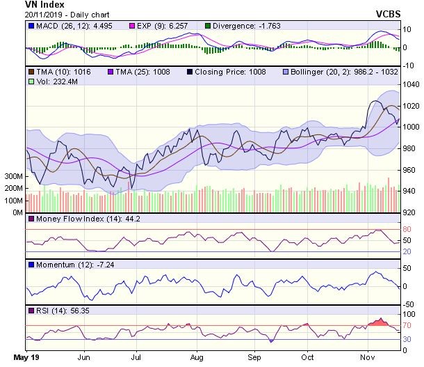 Góc nhìn kỹ thuật phiên 21/11: Có thể xuất hiện một nhịp phục hồi ảnh 1