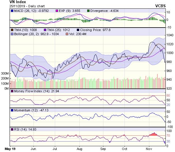 Góc nhìn kỹ thuật phiên 26/11: Cơ hội xuất hiện một nhịp phục hồi kỹ thuật ảnh 1