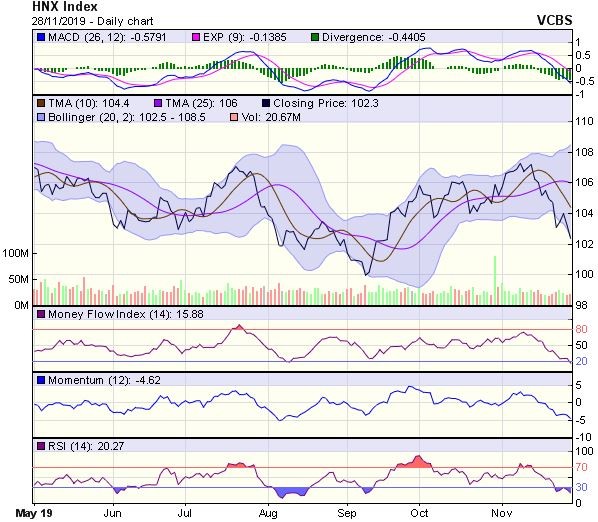 Góc nhìn kỹ thuật phiên 29/11: Có thể chịu áp lực điều chỉnh về vùng 960-965 điểm ảnh 2