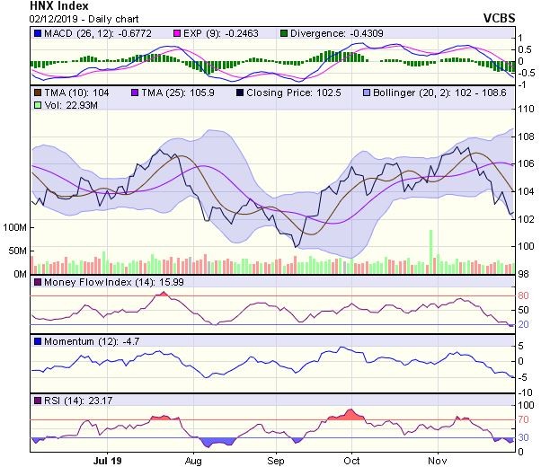 Góc nhìn kỹ thuật phiên 3/12: Rủi ro giảm điểm vẫn còn hiện hữu ảnh 2