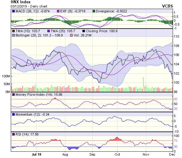 Góc nhìn kỹ thuật phiên 4/12: Có thể suy yếu về vùng hỗ trợ quanh 940-945 điểm ảnh 2