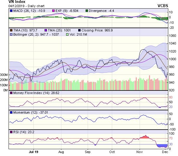 Góc nhìn kỹ thuật phiên 5/12: Có thể có nhịp hồi phục kỹ thuật kéo dài 3-5 phiên ảnh 1