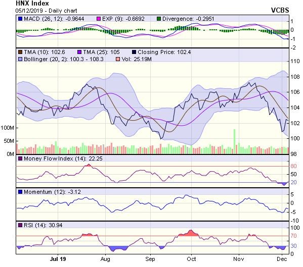 Góc nhìn kỹ thuật phiên 6/12: Vẫn tiềm tàng rủi ro đi xuống ảnh 2