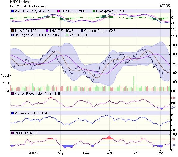 Góc nhìn kỹ thuật phiên 13/12: Kiểm định vùng kháng cự 970-975 điểm ảnh 2