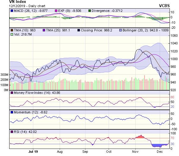 Góc nhìn kỹ thuật phiên 13/12: Kiểm định vùng kháng cự 970-975 điểm ảnh 1