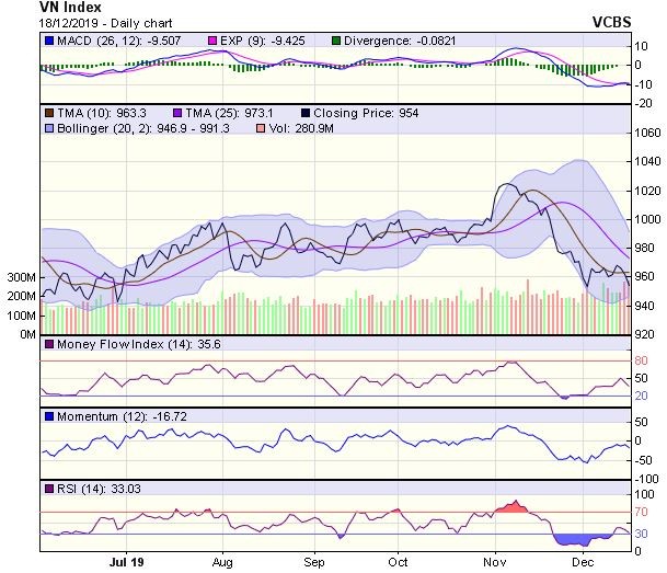 Góc nhìn kỹ thuật phiên 19/12: Kỳ vọng chỉ số hồi phục tăng điểm trở lại ảnh 1