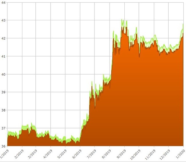 Giá vàng hôm nay ngày 1/1: Trong năm 2019, giá vàng trong nước đã tăng hơn 6 triệu đồng/lượng ảnh 1