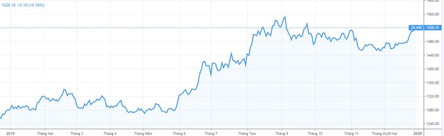 Giá vàng hôm nay ngày 1/1: Trong năm 2019, giá vàng trong nước đã tăng hơn 6 triệu đồng/lượng ảnh 2