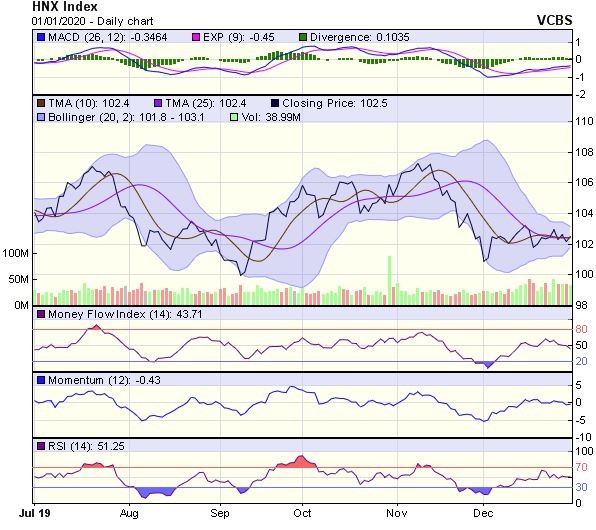 Góc nhìn kỹ thuật phiên 2/1: Chu kỳ tăng tốt của thị trường thường rơi vào quý I ảnh 2
