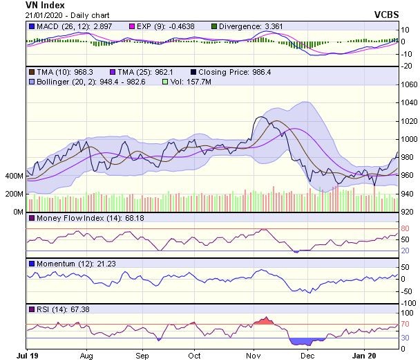 Góc nhìn kỹ thuật phiên 22/1: Có thể tiến lên thử thách ngưỡng kháng cự tâm lý 1.000 điểm ảnh 1
