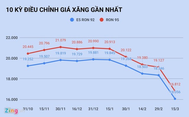 Giá xăng giảm xuống dưới 12.000 đồng/lít vào ngày mai? ảnh 1 Giá xăng giảm xuống dưới 12.000 đồng/lít vào ngày mai? ảnh 1
