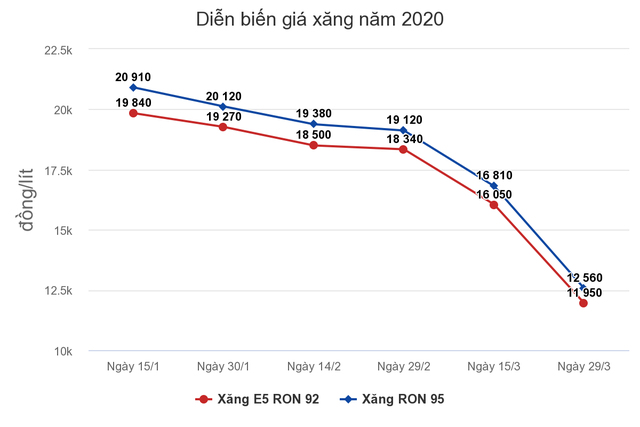 Giá xăng có thể giảm mạnh ngày mai (13/4) ảnh 1 Giá xăng có thể giảm mạnh ngày mai (13/4) ảnh 1