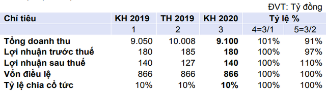 ĐHĐCĐ Petrosetco (PET): Đến tháng 8/2021 phải tiêu thụ được 100.000 sản phẩm Apple ảnh 1