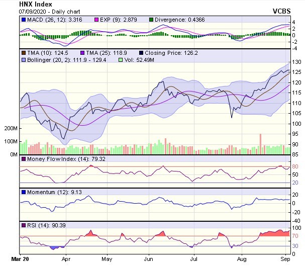 Biểu đồ kỹ thuật HNX-Index. Nguồn: VCBS.
