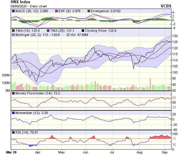 Biểu đồ kỹ thuật HNX-Index. Nguồn: VCBS.