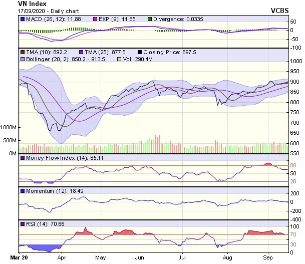 Biểu đồ kỹ thuật VN-Index. Nguồn: VCBS.