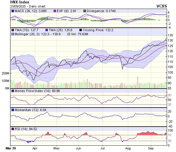 Biểu đồ kỹ thuật HNX-Index. Nguồn: VCBS. Biểu đồ kỹ thuật HNX-Index. Nguồn: VCBS.