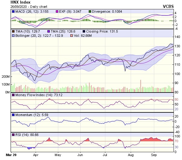 Biểu đồ kỹ thuật HNX-Index. Nguồn: VCBS.