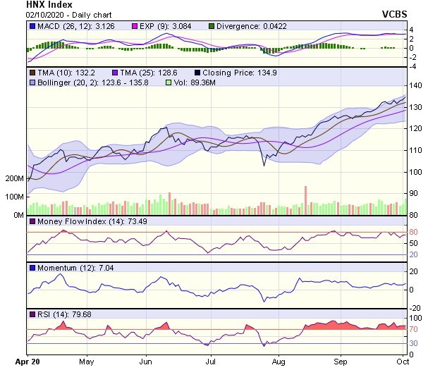 Biểu đồ kỹ thuật HNX-Index. Nguồn: VCBS.