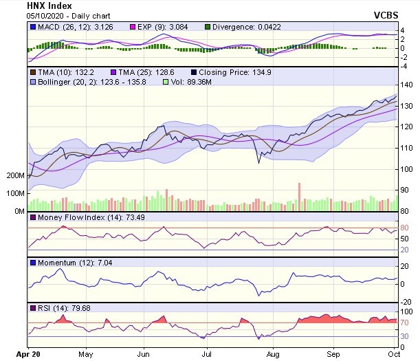 Biểu đồ kỹ thuật HNX-Index. Nguồn: VCBS. Biểu đồ kỹ thuật HNX-Index. Nguồn: VCBS.