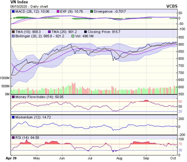 Biểu đồ kỹ thuật VN-Index. Nguồn: VCBS.