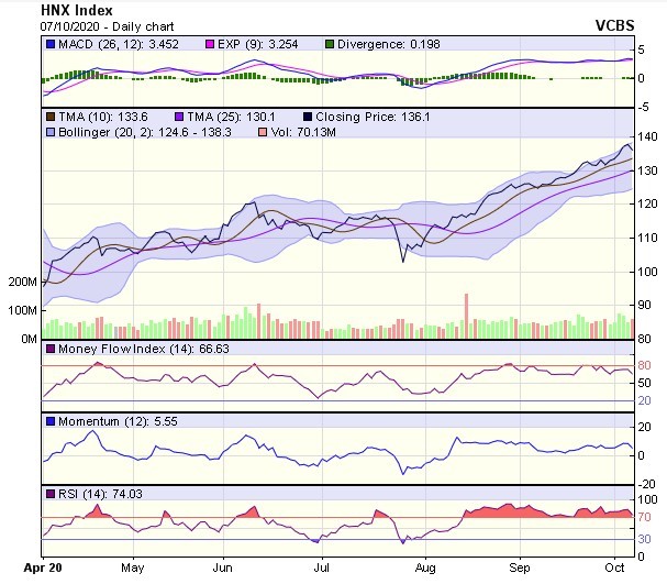 Biểu đồ kỹ thuật HNX-Index. Nguồn: VCBS.