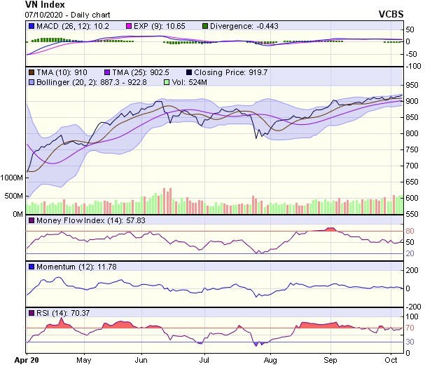 Biểu đồ kỹ thuật VN-Index. Nguồn: VCBS.