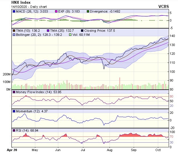 Biểu đồ kỹ thuật HNX-Index. Nguồn: VCBS.