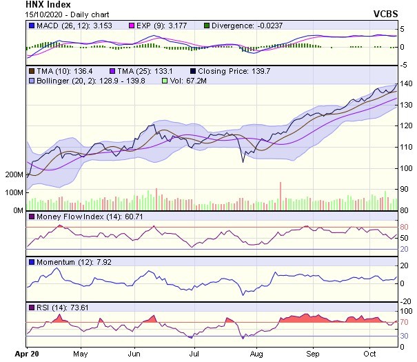 Biểu đồ kỹ thuật HNX-Index. Nguồn: VCBS. Biểu đồ kỹ thuật HNX-Index. Nguồn: VCBS.