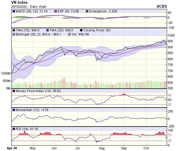 Biểu đồ kỹ thuật VN-Index. Nguồn: VCBS.