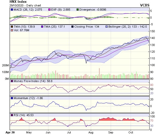 Biểu đồ kỹ thuật HNX-Index. Nguồn: VCBS. Biểu đồ kỹ thuật HNX-Index. Nguồn: VCBS.