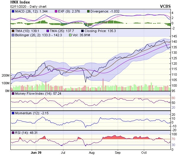 Biểu đồ kỹ thuật HNX-Index. Nguồn: VCBS.