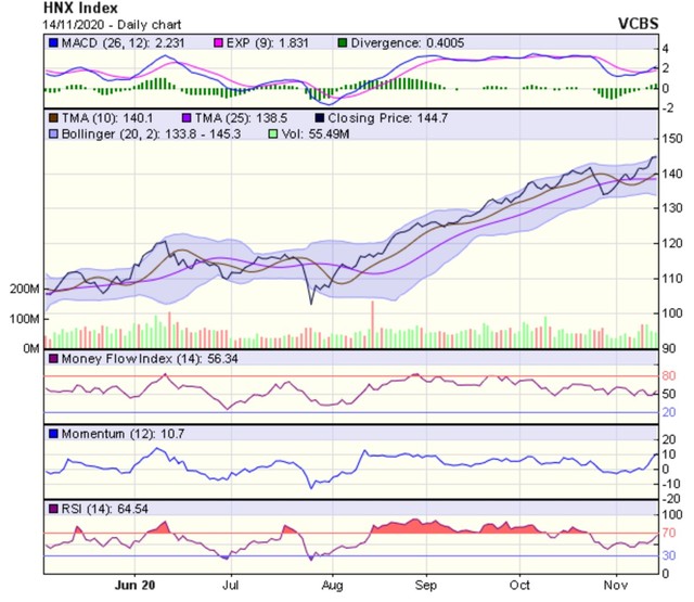 Biểu đồ kỹ thuật HNX-Index. Nguồn: VCBS. Biểu đồ kỹ thuật HNX-Index. Nguồn: VCBS.