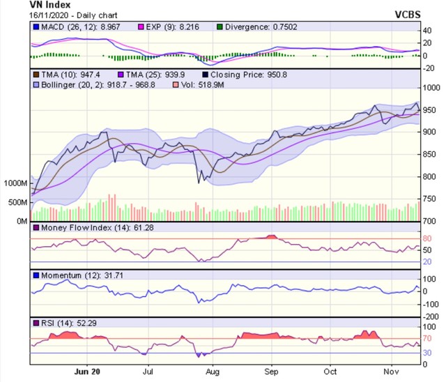 Biểu đồ kỹ thuật VN-Index. Nguồn: VCBS.