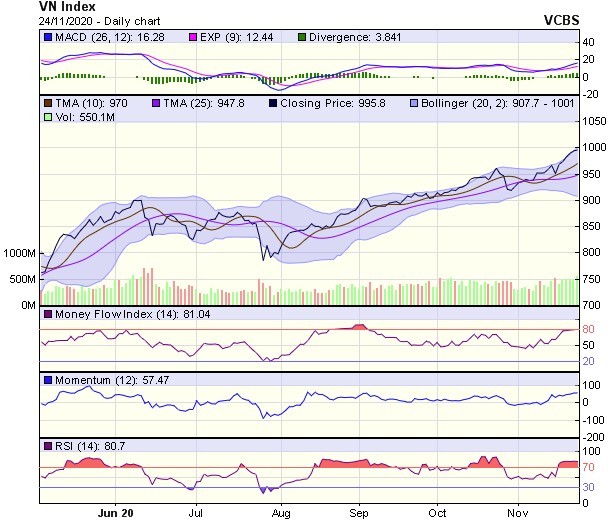 Biểu đồ kỹ thuật VN-Index. Nguồn: VCBS.