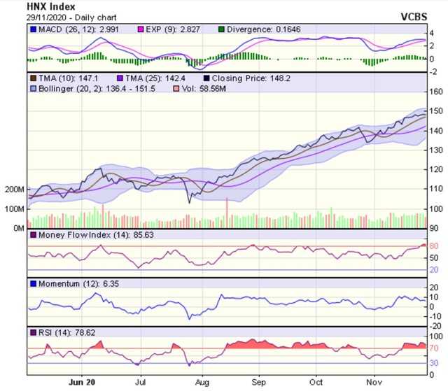 Biểu đồ kỹ thuật HNX-Index. Nguồn: VCBS.
