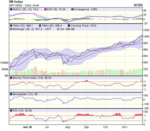 Biểu đồ kỹ thuật VN-Index. Nguồn: VCBS.