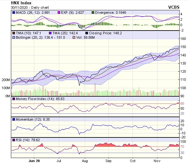 Biểu đồ kỹ thuật HNX-Index. Nguồn: VCBS.