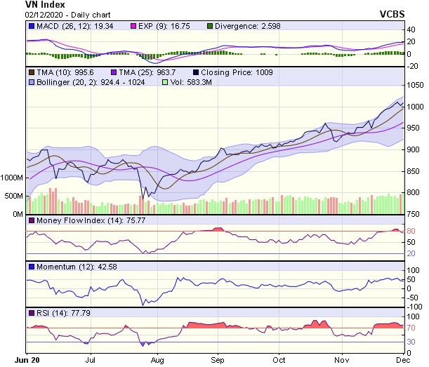Biểu đồ kỹ thuật VN-Index. Nguồn: VCBS.