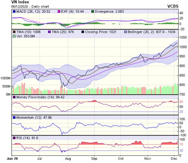 Biểu đồ kỹ thuật VN-Index. Nguồn: VCBS. Biểu đồ kỹ thuật VN-Index. Nguồn: VCBS.